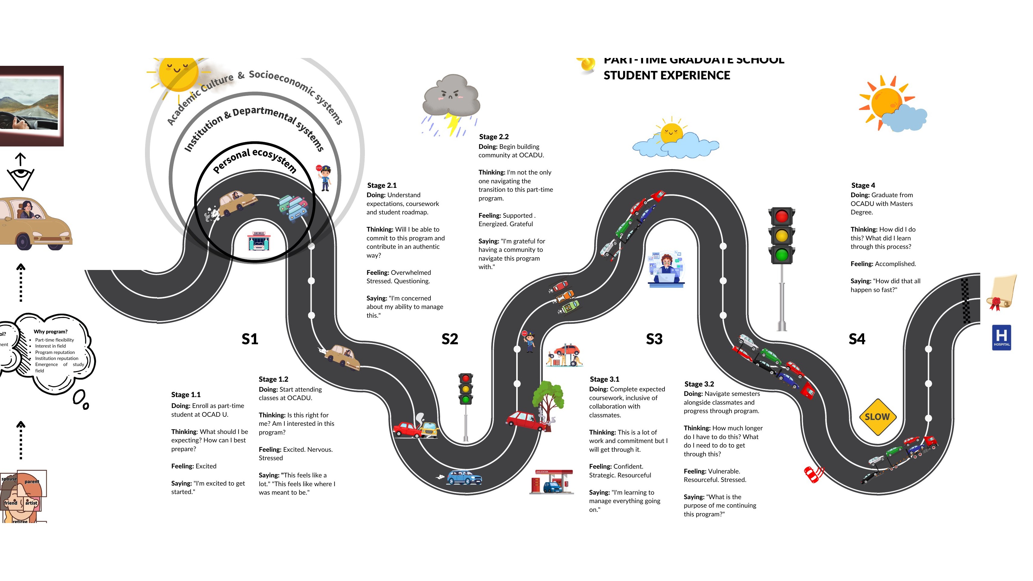 Synthesis map of the part-time graduate student experience, drawn as a winding road through four stages, with the personal, institutional and academic systems that shape it running beneath.