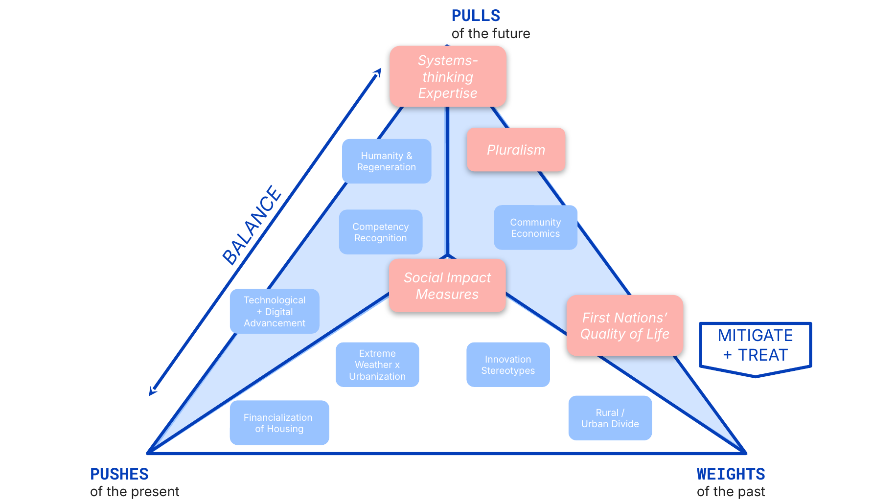 Futures triangle for social innovation showing the pulls of the future, the pushes of the present and the weights of the past.